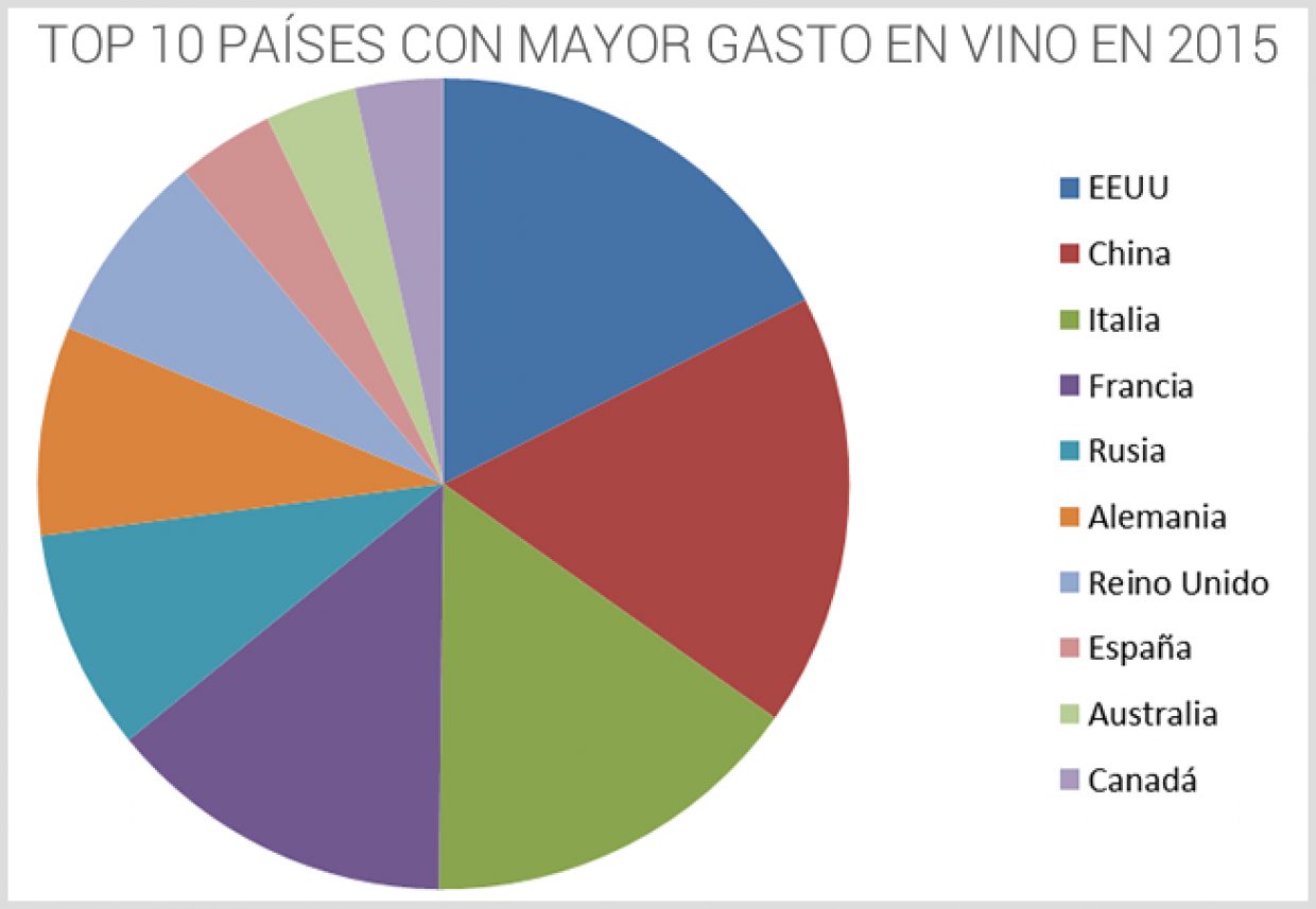 Estos son los países que más gastan en vino